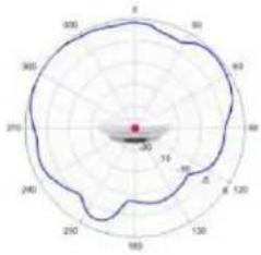 TP-LINK Omada EAP670 - Diagrammes de rayonnement d'antenne - 18