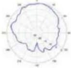 TP-LINK Omada EAP670 - Diagrammes de rayonnement d'antenne - 262