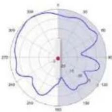 TP-LINK Omada EAP670 - Diagrammes de rayonnement d'antenne - 246