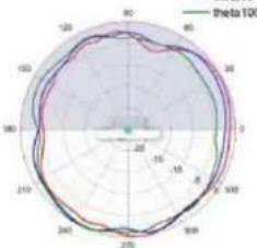 TP-LINK Omada EAP670 - Diagrammes de rayonnement d'antenne - 231
