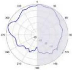 TP-LINK Omada EAP670 - Diagrammes de rayonnement d'antenne - 178