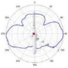 TP-LINK Omada EAP670 - Diagrammes de rayonnement d'antenne - 290
