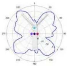 TP-LINK Omada EAP670 - Diagrammes de rayonnement d'antenne - 297