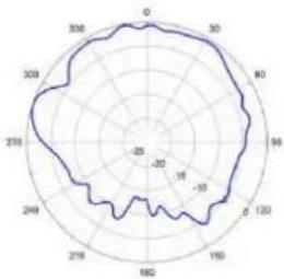 TP-LINK Omada EAP670 - Diagrammes de rayonnement d'antenne - 14