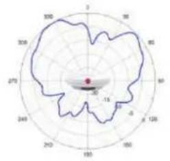 TP-LINK Omada EAP670 - Diagrammes de rayonnement d'antenne - 94