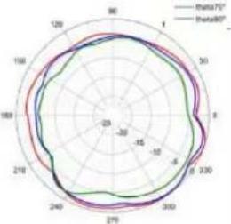 TP-LINK Omada EAP670 - Diagrammes de rayonnement d'antenne - 35