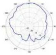 TP-LINK Omada EAP670 - Diagrammes de rayonnement d'antenne - 138
