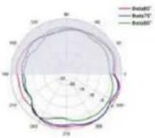 TP-LINK Omada EAP670 - Diagrammes de rayonnement d'antenne - 171