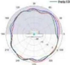 TP-LINK Omada EAP670 - Diagrammes de rayonnement d'antenne - 227