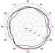 TP-LINK Omada EAP670 - Diagrammes de rayonnement d'antenne - 131