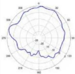 TP-LINK Omada EAP670 - Diagrammes de rayonnement d'antenne - 6