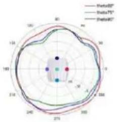 TP-LINK Omada EAP670 - Diagrammes de rayonnement d'antenne - 151