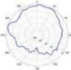 TP-LINK Omada EAP670 - Diagrammes de rayonnement d'antenne - 258