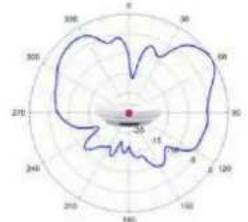 TP-LINK Omada EAP670 - Diagrammes de rayonnement d'antenne - 74