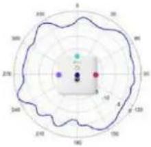 TP-LINK Omada EAP670 - Diagrammes de rayonnement d'antenne - 221