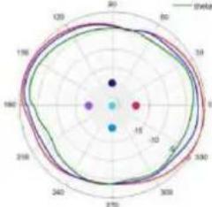 TP-LINK Omada EAP670 - Diagrammes de rayonnement d'antenne - 83
