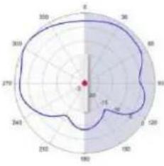 TP-LINK Omada EAP670 - Diagrammes de rayonnement d'antenne - 234