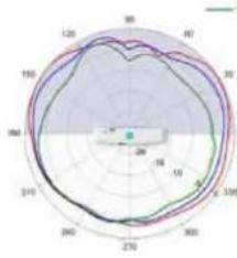 TP-LINK Omada EAP670 - Diagrammes de rayonnement d'antenne - 191