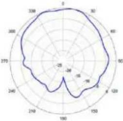 TP-LINK Omada EAP670 - Diagrammes de rayonnement d'antenne - 37