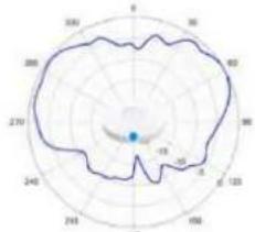 TP-LINK Omada EAP670 - Diagrammes de rayonnement d'antenne - 69