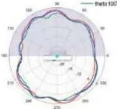 TP-LINK Omada EAP670 - Diagrammes de rayonnement d'antenne - 223