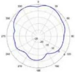 TP-LINK Omada EAP670 - Diagrammes de rayonnement d'antenne - 169