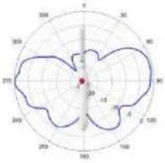 TP-LINK Omada EAP670 - Diagrammes de rayonnement d'antenne - 298