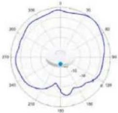 TP-LINK Omada EAP670 - Diagrammes de rayonnement d'antenne - 17