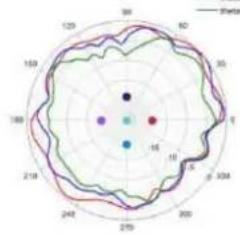 TP-LINK Omada EAP670 - Diagrammes de rayonnement d'antenne - 95