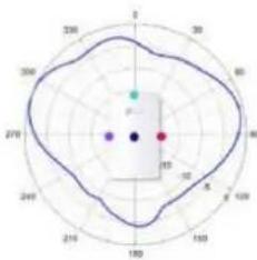 TP-LINK Omada EAP670 - Diagrammes de rayonnement d'antenne - 201
