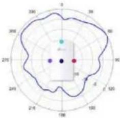 TP-LINK Omada EAP670 - Diagrammes de rayonnement d'antenne - 241
