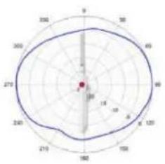 TP-LINK Omada EAP670 - Diagrammes de rayonnement d'antenne - 302