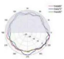 TP-LINK Omada EAP670 - Diagrammes de rayonnement d'antenne - 179