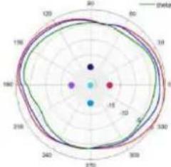TP-LINK Omada EAP670 - Diagrammes de rayonnement d'antenne - 67