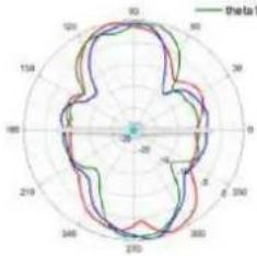 TP-LINK Omada EAP670 - Diagrammes de rayonnement d'antenne - 291