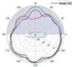 TP-LINK Omada EAP670 - Diagrammes de rayonnement d'antenne - 247