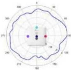 TP-LINK Omada EAP670 - Diagrammes de rayonnement d'antenne - 229