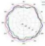 TP-LINK Omada EAP670 - Diagrammes de rayonnement d'antenne - 279