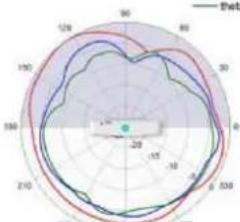 TP-LINK Omada EAP670 - Diagrammes de rayonnement d'antenne - 215
