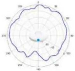 TP-LINK Omada EAP670 - Diagrammes de rayonnement d'antenne - 21