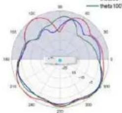 TP-LINK Omada EAP670 - Diagrammes de rayonnement d'antenne - 239