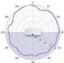 TP-LINK Omada EAP670 - Diagrammes de rayonnement d'antenne - 149