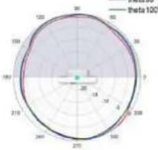 TP-LINK Omada EAP670 - Diagrammes de rayonnement d'antenne - 219