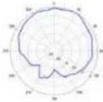 TP-LINK Omada EAP670 - Diagrammes de rayonnement d'antenne - 265