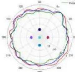 TP-LINK Omada EAP670 - Diagrammes de rayonnement d'antenne - 23