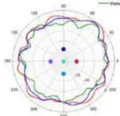 TP-LINK Omada EAP670 - Diagrammes de rayonnement d'antenne - 27