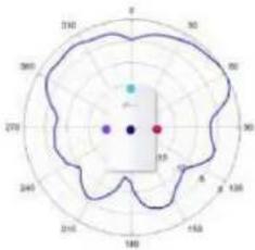 TP-LINK Omada EAP670 - Diagrammes de rayonnement d'antenne - 245