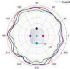 TP-LINK Omada EAP670 - Diagrammes de rayonnement d'antenne - 111