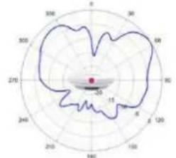 TP-LINK Omada EAP670 - Diagrammes de rayonnement d'antenne - 90