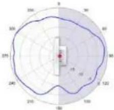 TP-LINK Omada EAP670 - Diagrammes de rayonnement d'antenne - 222